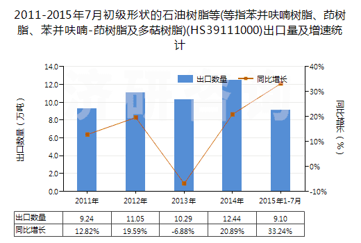 2011-2015年7月初級形狀的石油樹脂等(等指苯并呋喃樹脂、茚樹脂、苯并呋喃-茚樹脂及多萜樹脂)(HS39111000)出口量及增速統(tǒng)計